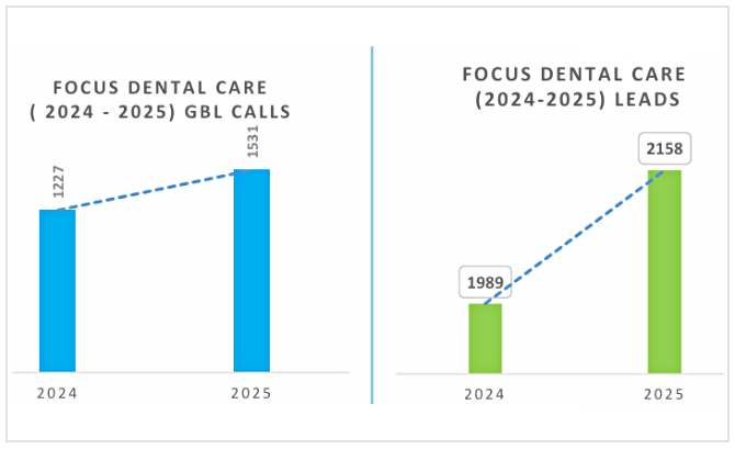 Focus Dental Care Case study